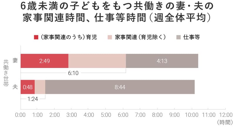 6歳未満の子どもをもつ共働きの妻・夫の家事関連時間、仕事等時間（週全体平均）