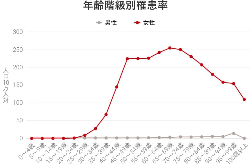 年齢階級別罹患率