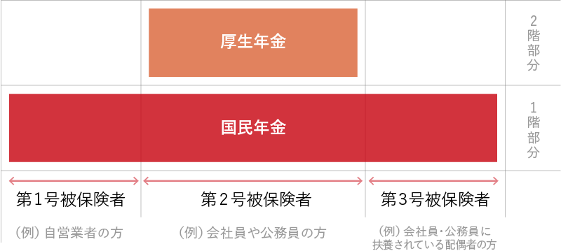 公的年金は「国民年金」と「厚生年金」の2階建て。