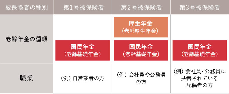 働き方によって加入する年金が変わる。