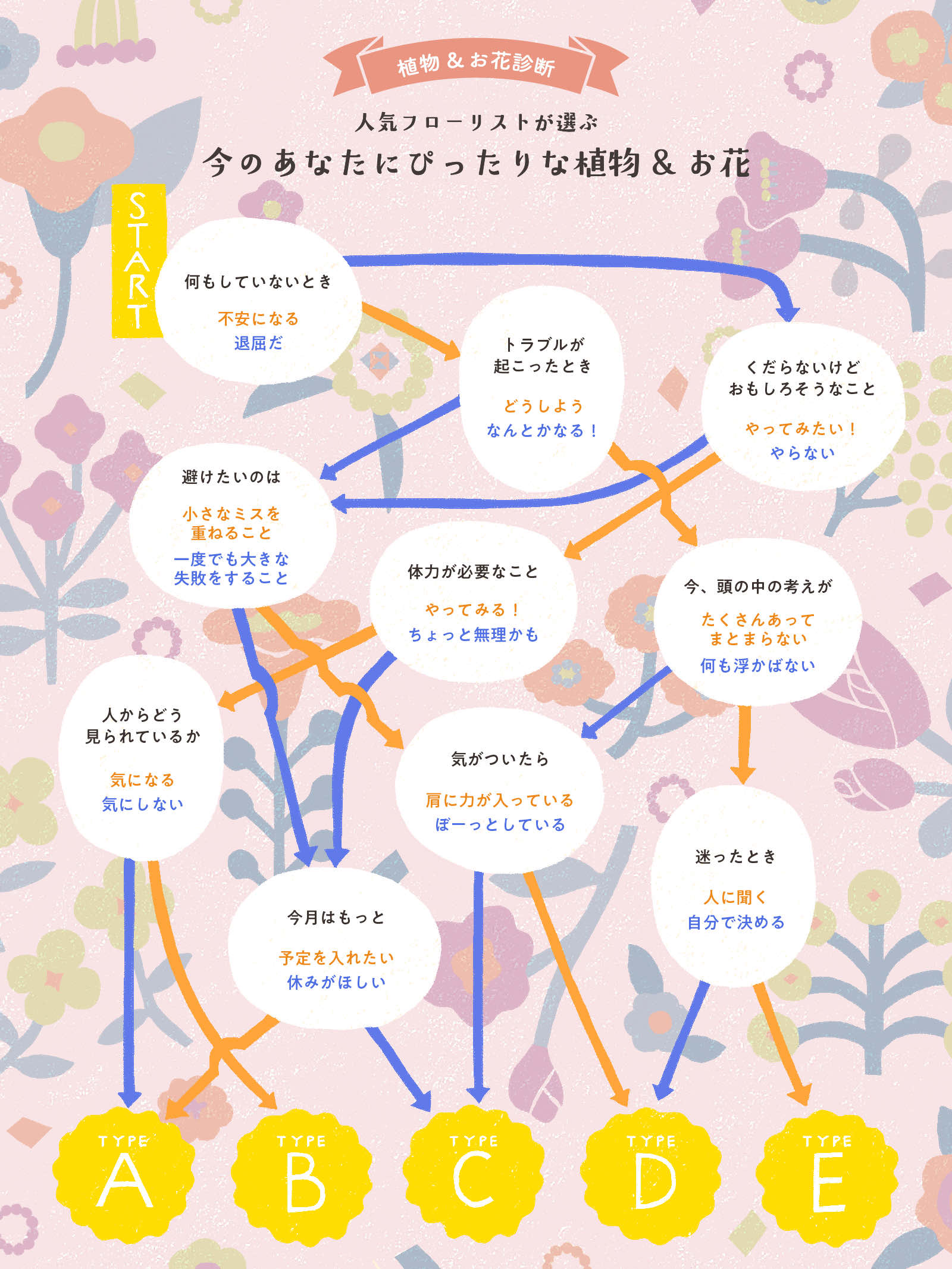 植物・お花診断チャート画像