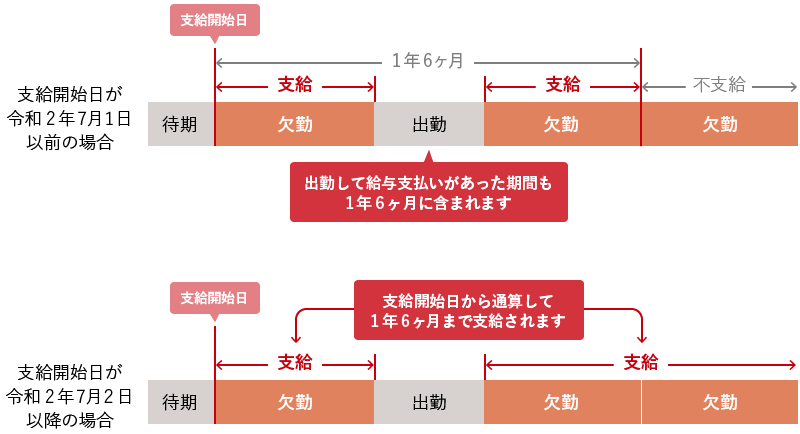 傷病手当金がもらえる期間。