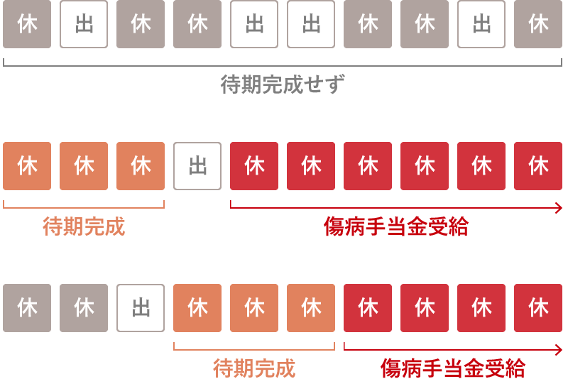 支給は待期3日後から。