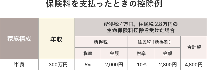 保険料を支払ったときの控除例