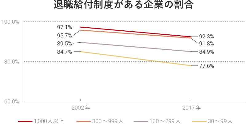 退職給付金制度がある企業の割合