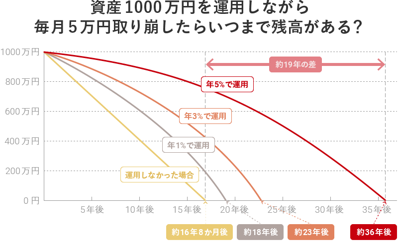 資産1000万円を運用しながら毎月5万円取り崩したらいつまで残高がある？