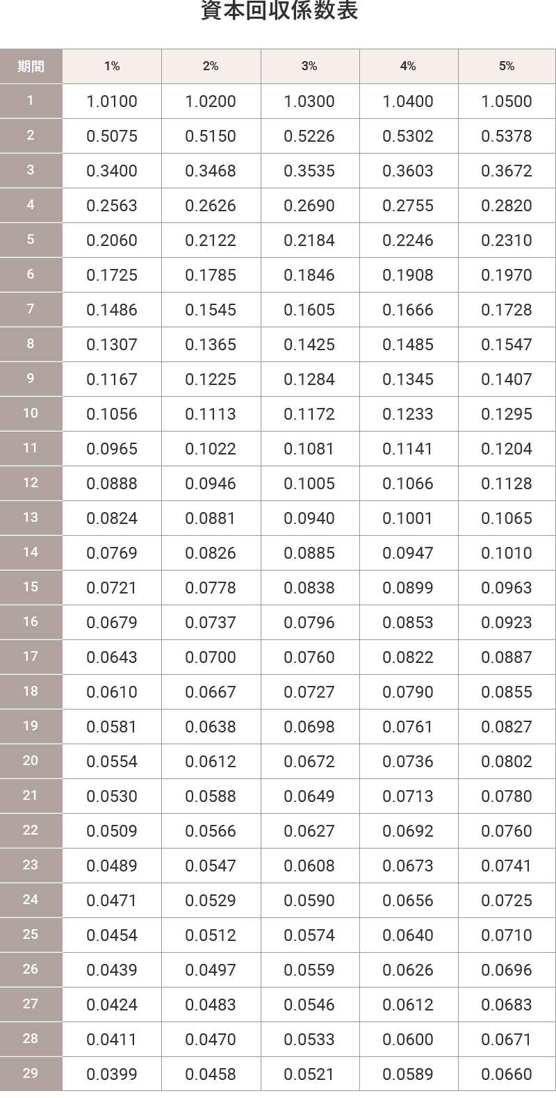 資本回収係数表