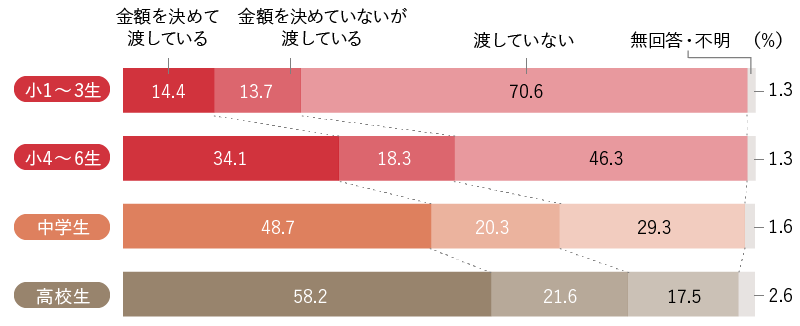 図1　おこづかいを渡しているか（学校段階別）