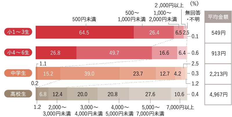 図2　渡しているおこづかいの月額（学校段階別）