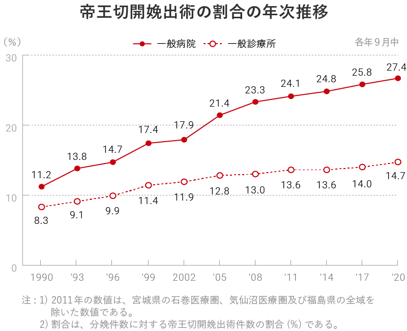 帝王切開の件数が増えている。