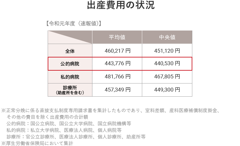 帝王切開で出産した場合の費用をシミュレーション。