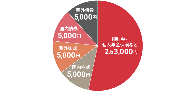 低リスク・低リターンの安定志向型の資産配分。