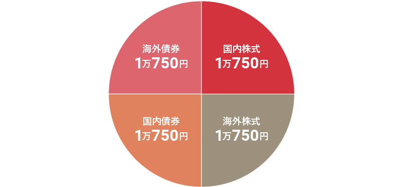 高リスク・高リターンの運用重視型の資産配分。