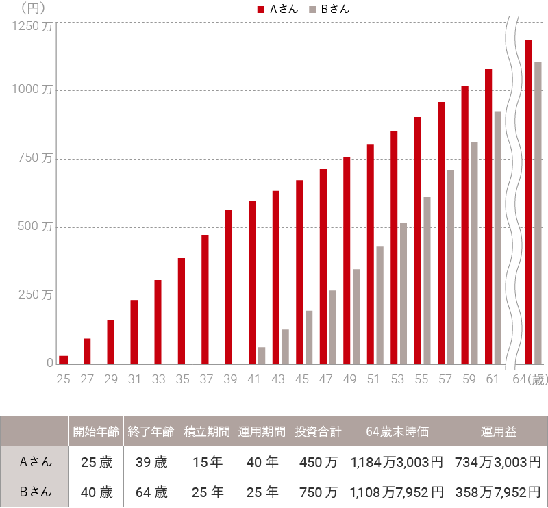 メリット1：複利のパワー。