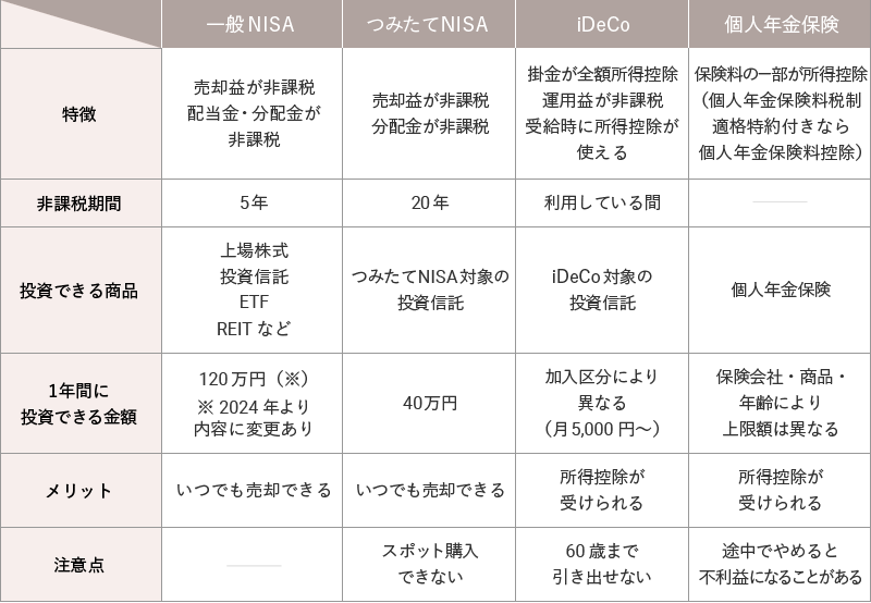 若いうちから資産形成を具体的に検討しよう。