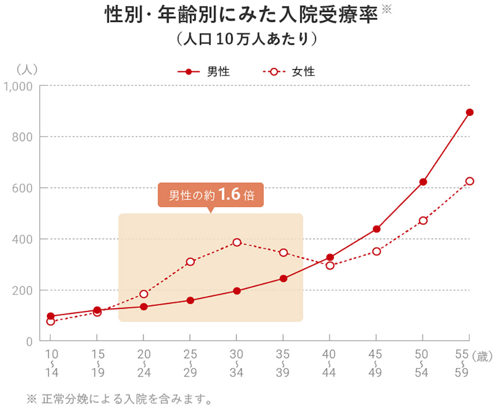 20代～30代の女性は、同年代の男性に比べて入院率が高い。