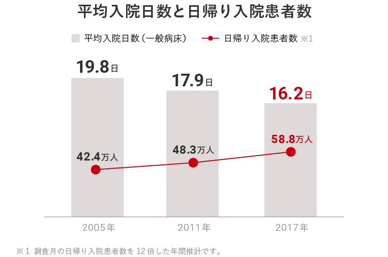 平均入院日数と日帰り入院患者数