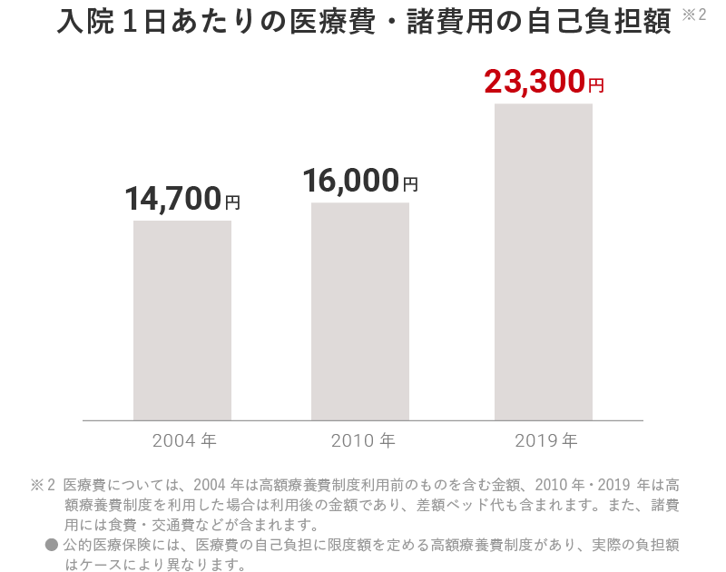 入院1日あたりの医療費・諸費用の自己負担額