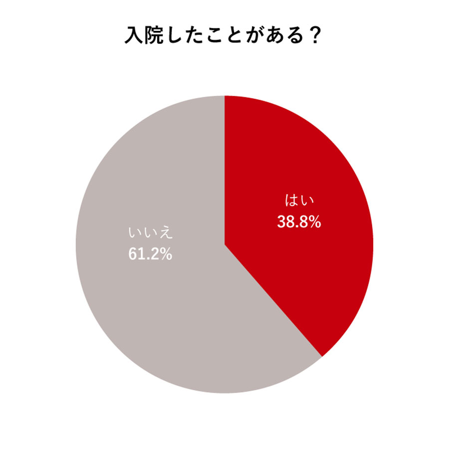 入院経験の有無のグラフ