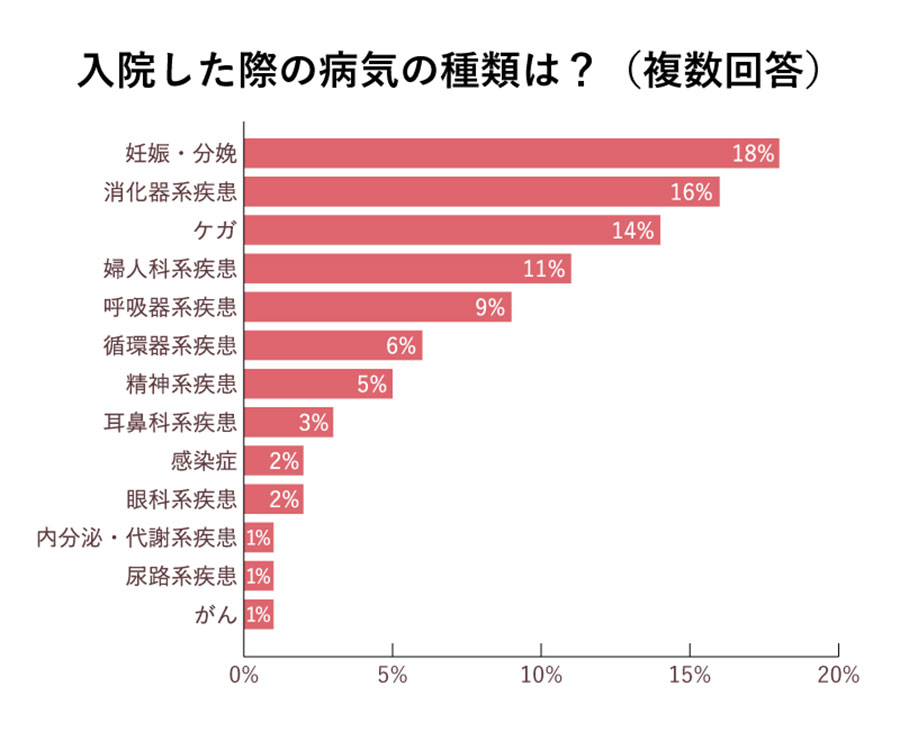 入院理由のグラフ