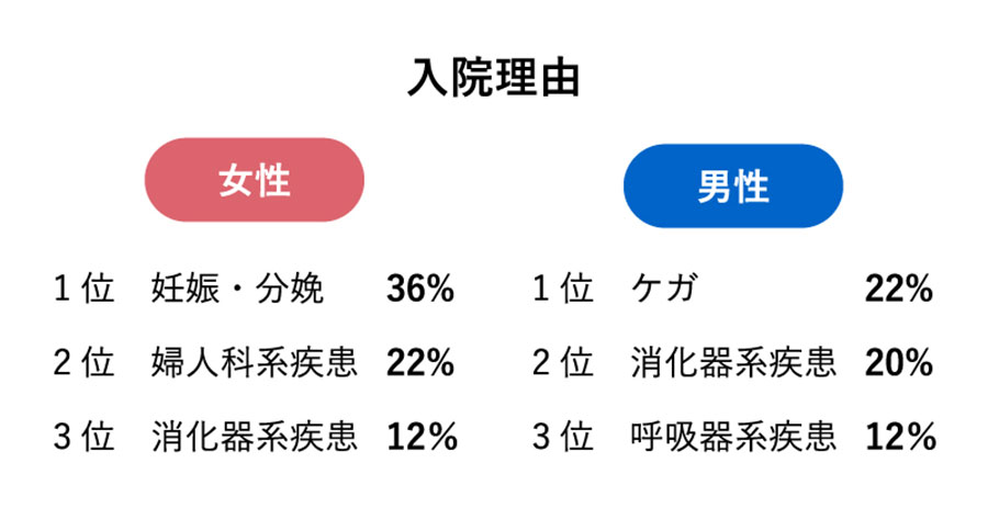 男女別の主な入院理由