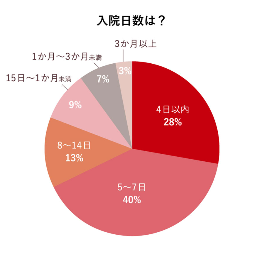 入院日数のグラフ