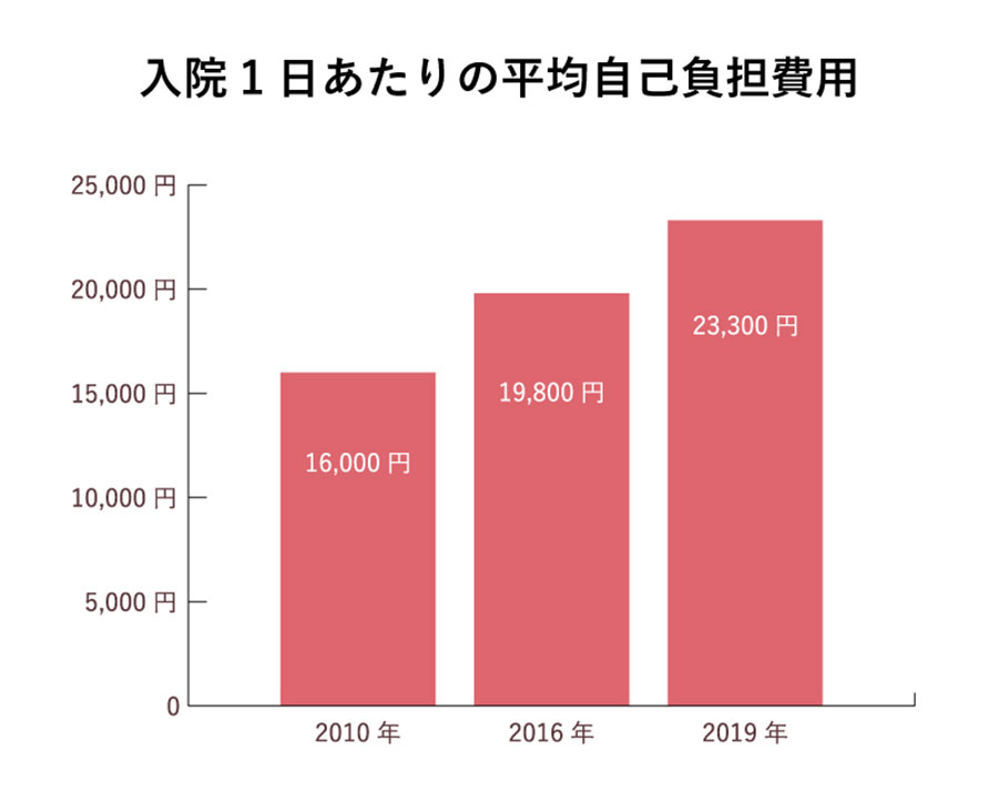 入院1日あたりの平均自己負担額の推移