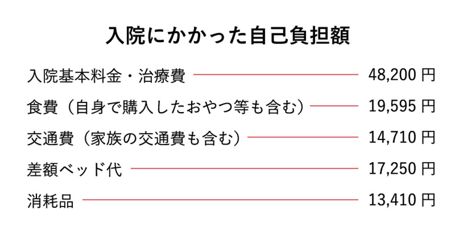 入院にかかった自己負担額