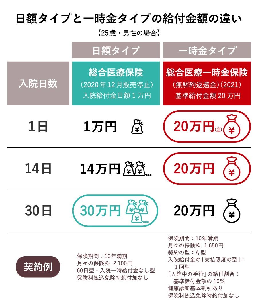 日額タイプと一時金タイプの違い