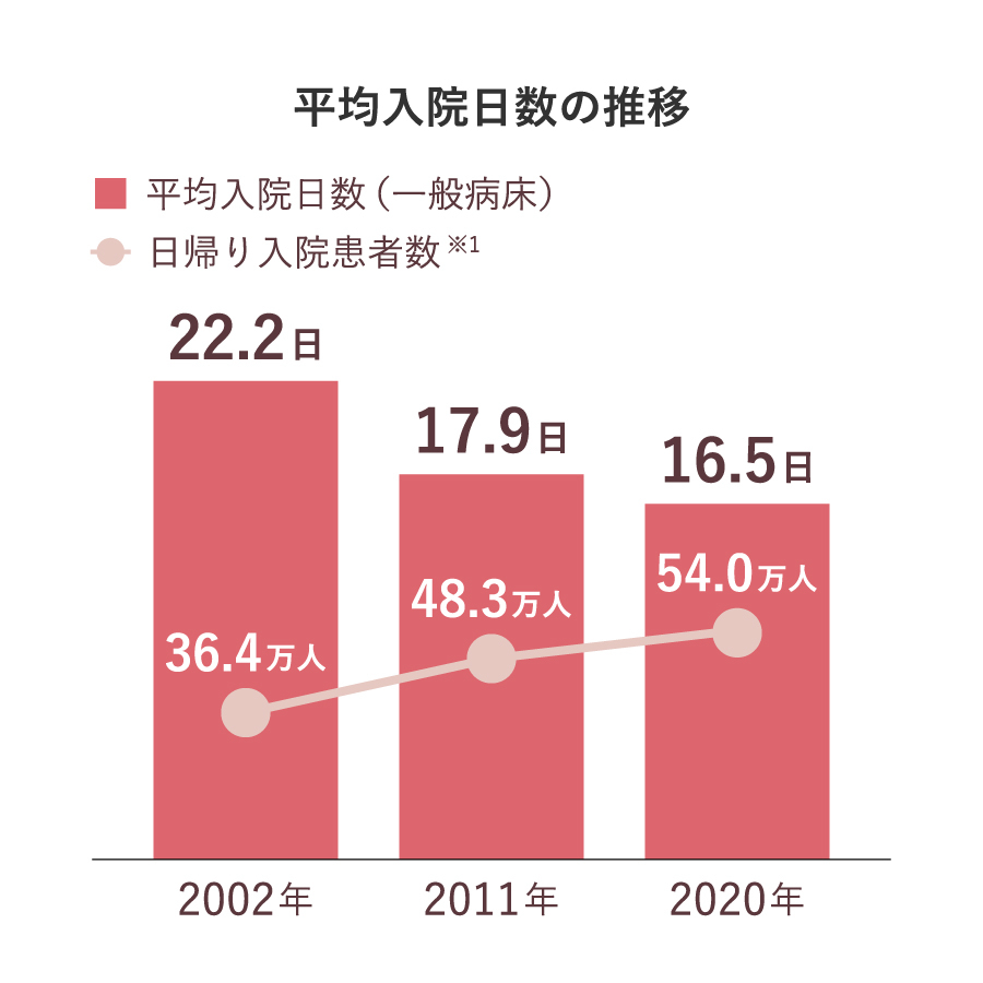 平均入院日数の推移