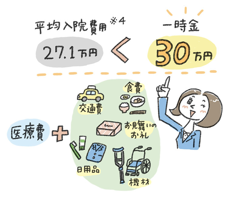 諸経費も含め、入院にかかる金額をすべてカバーできる30万円がおすすめ