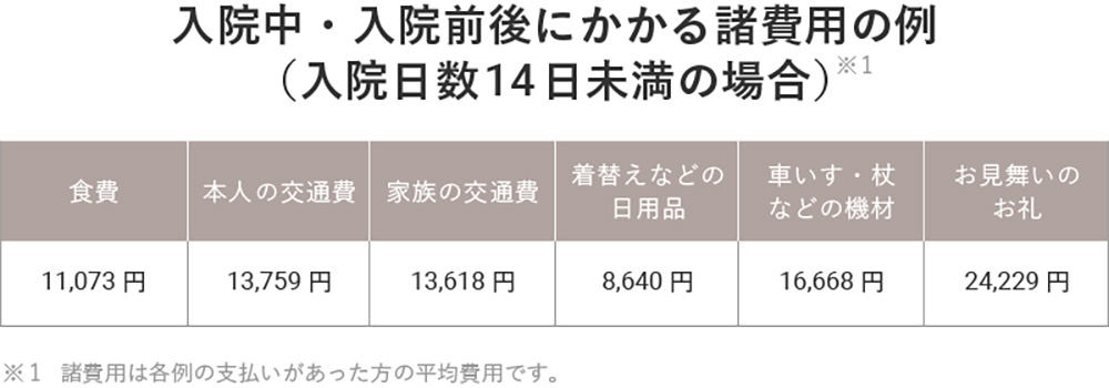 入院時にかかるお金は医療費だけじゃない。