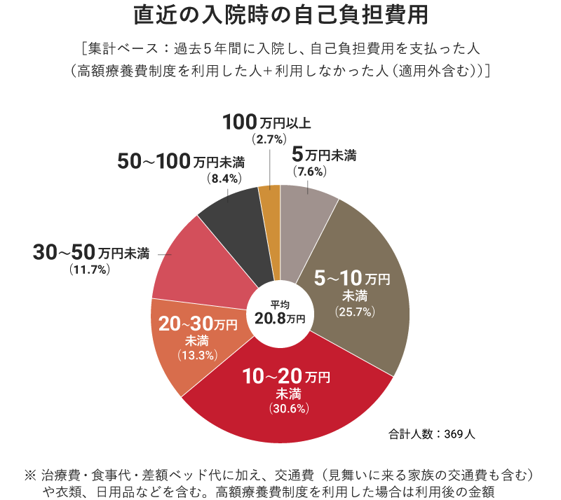 直近の入院時の自己負担費用