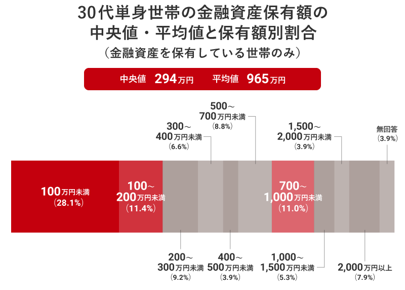 30代単身世帯の金融資産保有額の中央値・平均値と保有額別割合（金融資産を保有している世帯のみ）