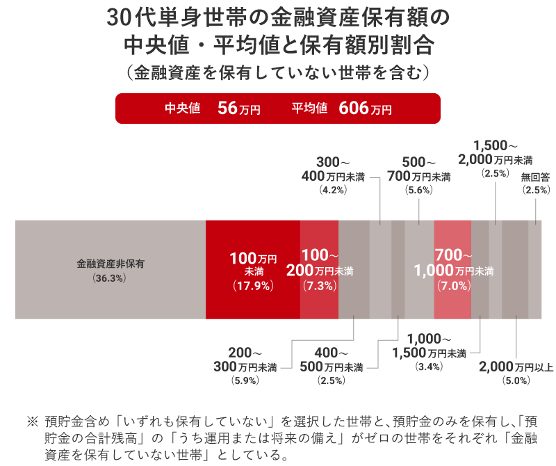 30代単身世帯の金融資産保有額の中央値・平均値と保有額別割合（金融資産を保有していない世帯を含む）