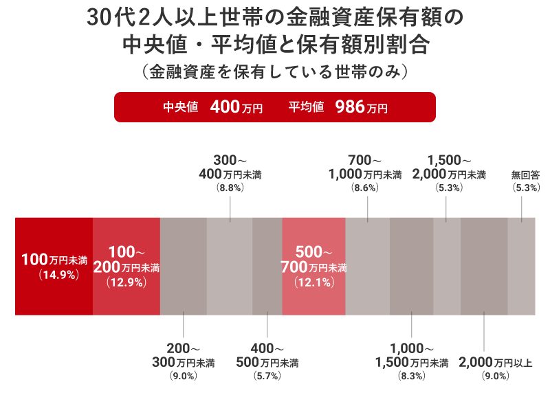 30代2人以上世帯の金融資産保有額の中央値・平均値と保有額別割合（金融資産を保有している世帯のみ）