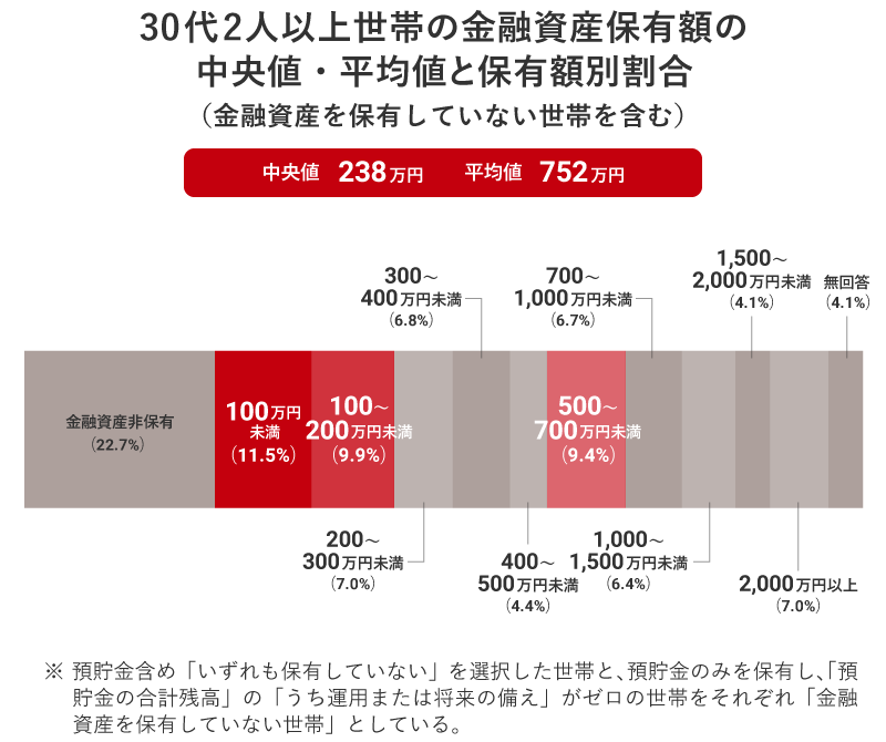 30代2人以上世帯の金融資産保有額の中央値・平均値と保有額別割合（金融資産を保有していない世帯を含む）