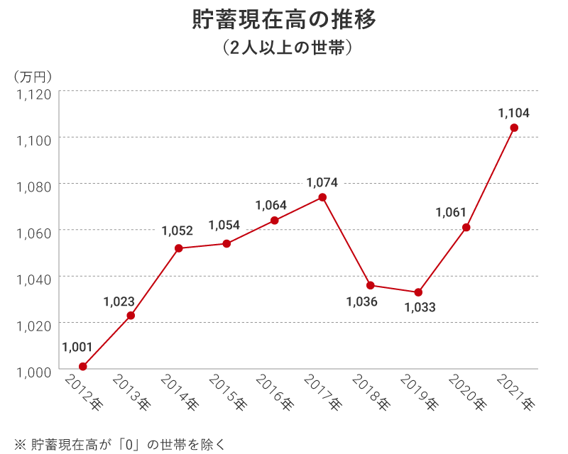 貯蓄現在高の推移（2人以上の世帯）