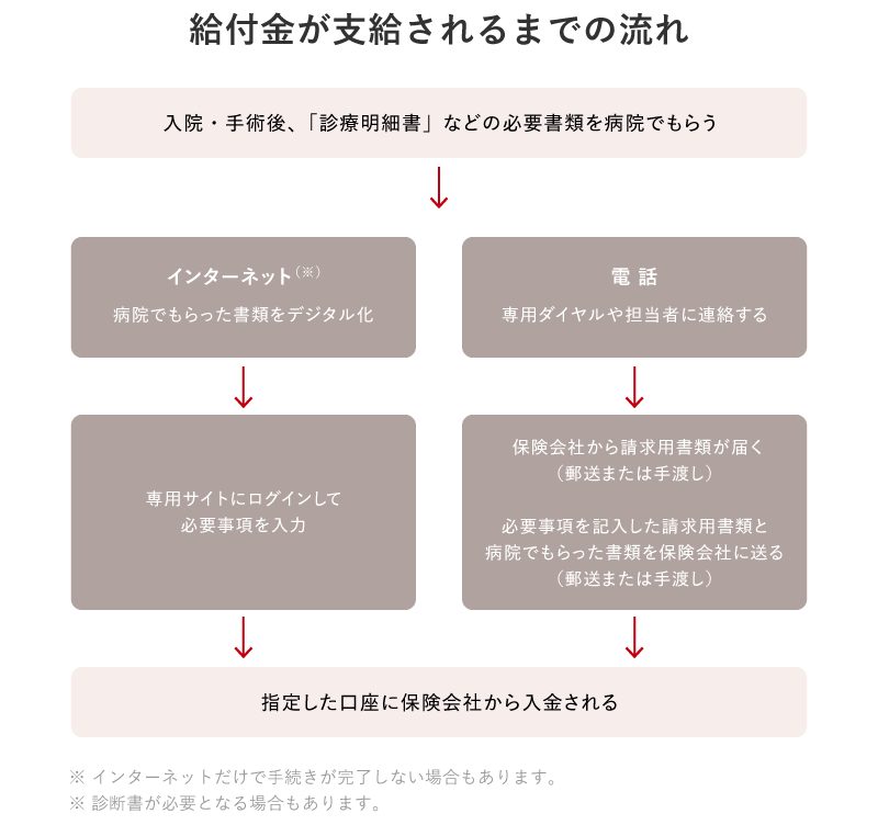 給付金が支給されるまでの流れ