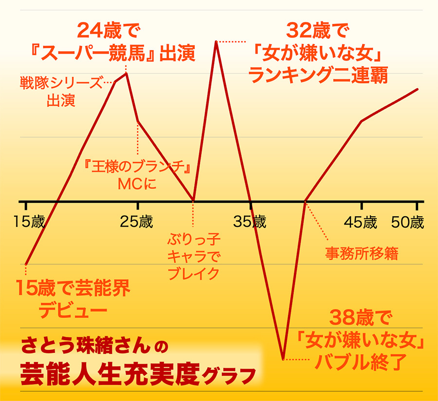 さとう珠緒さんの芸能人生を表したグラフ