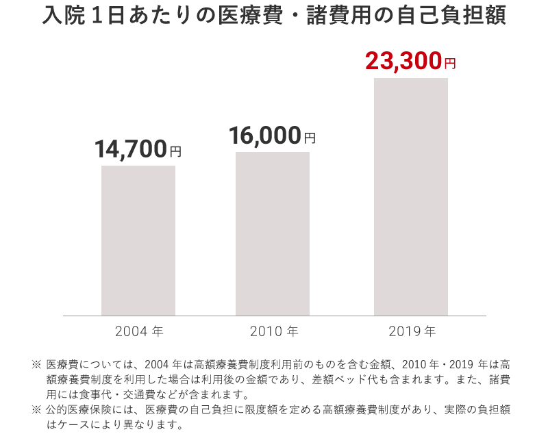 入院1日あたりの医療費・諸費用の自己負担額