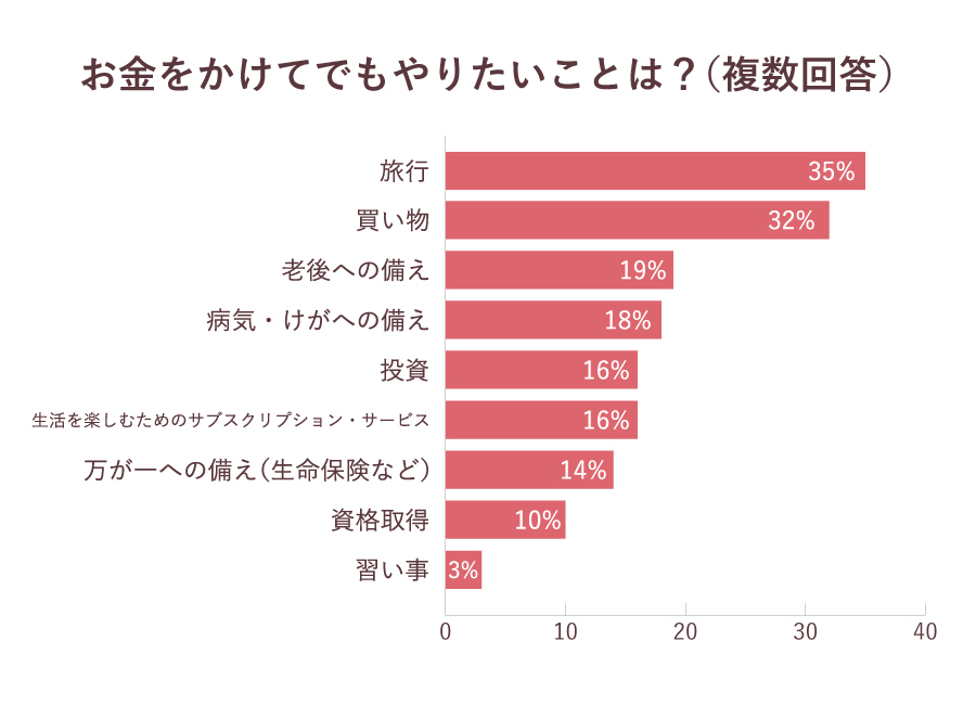 お金をかけてでもやりたいことグラフ