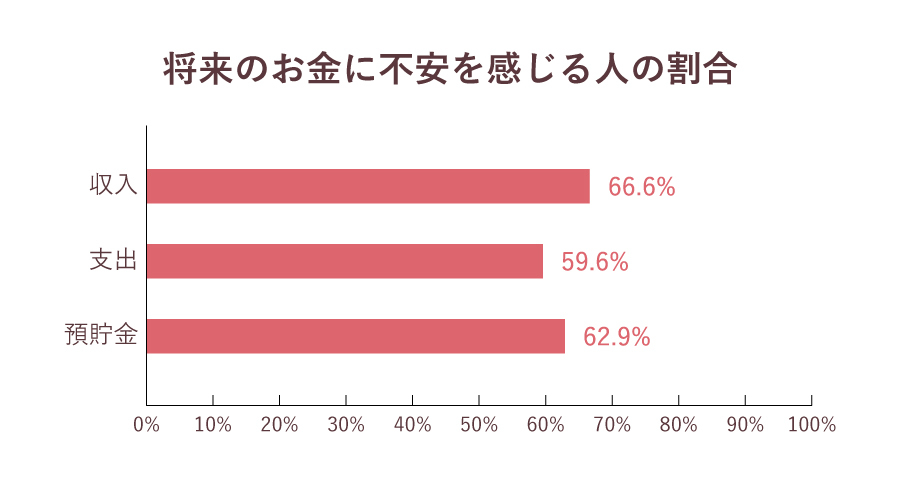 将来のお金に不安を感じる人の割合