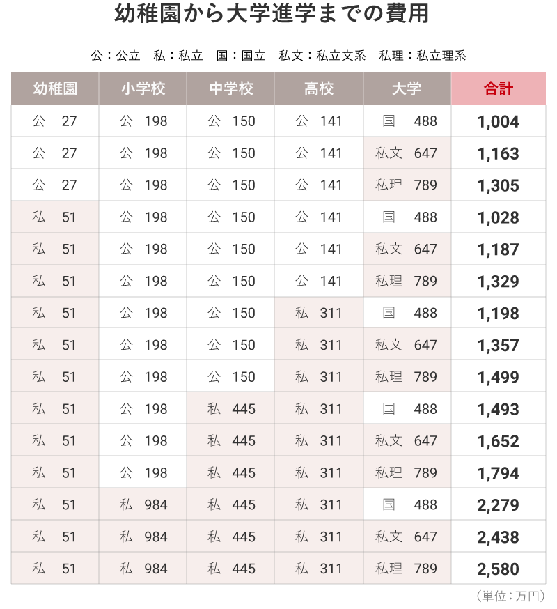 幼稚園から大学進学までの費用