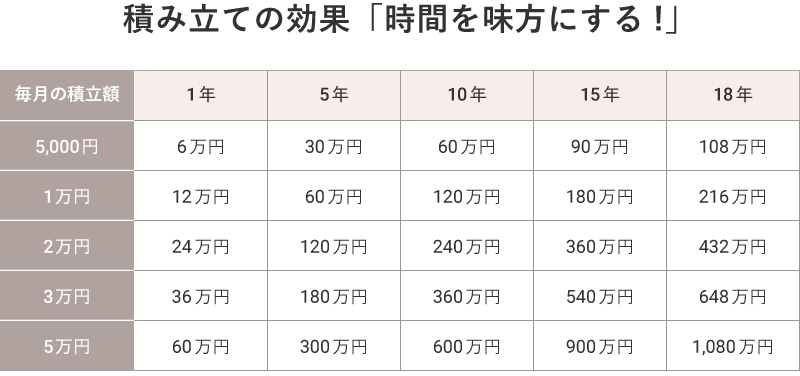 積み立ての効果「時間を味方にする！」