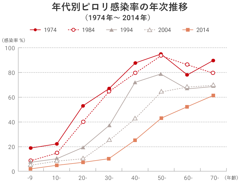 年代別ピロリ感染率の年次推移（1974年〜2014年）
