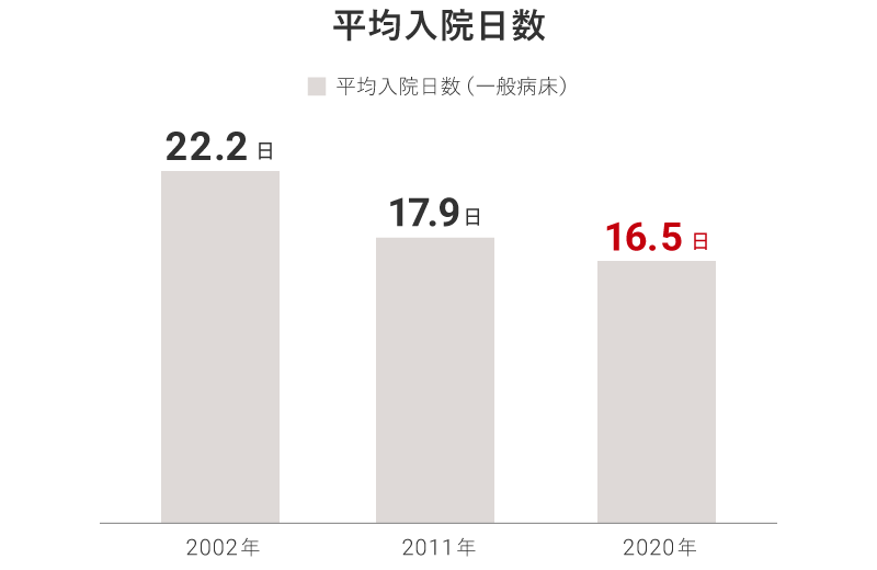 平均入院日数