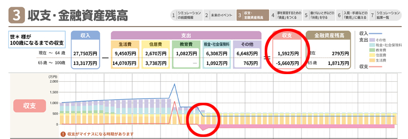 豊岡さんの「生涯設計プラン（収支・金融資産残高）」収支部分の拡大。