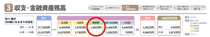 2人のお子さんが公立の中学・高校から国立の大学へ進学、自宅から通うという想定の豊岡さんの「生涯設計プラン（収支・金融資産残高）」教育費部分の拡大。