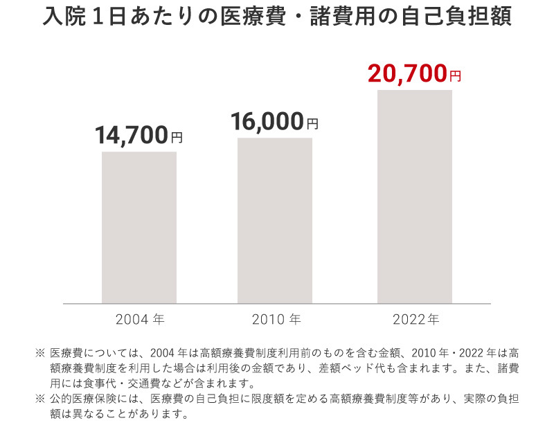 入院1日あたりの医療費・諸費用の自己負担額